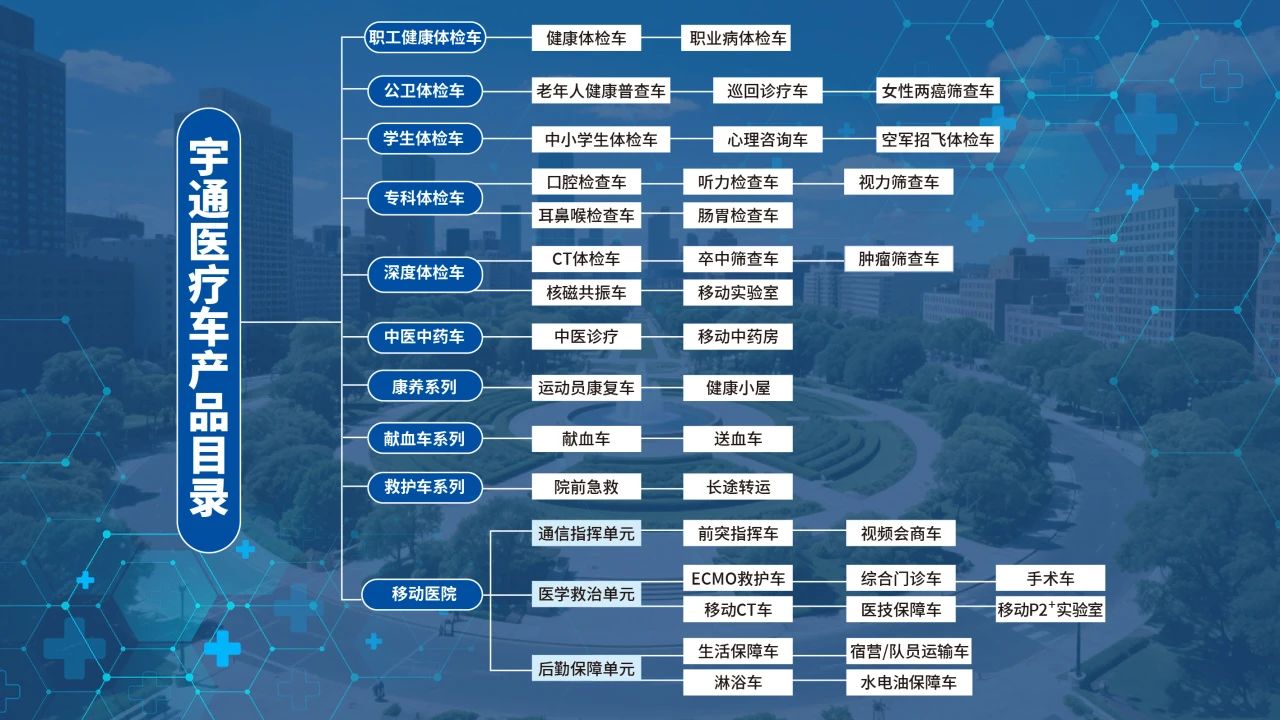 体检不用跑断腿！宇通专科体检车健康守护“零距离”！